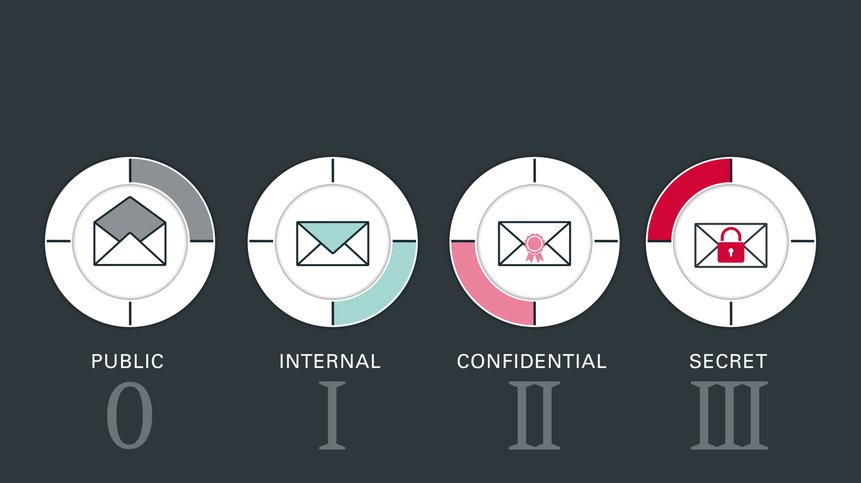 The Data Classification Directive